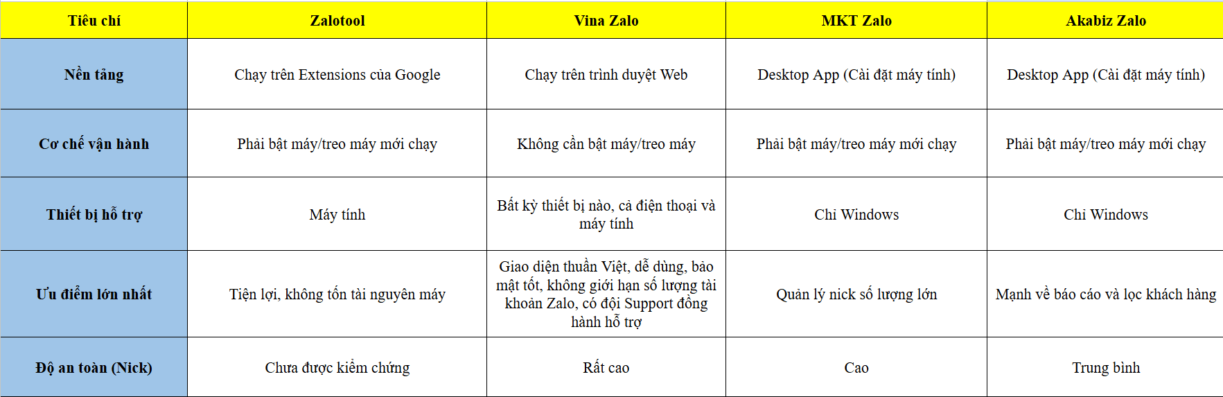 So sánh Zalotool với các phần mềm Zalo khác
